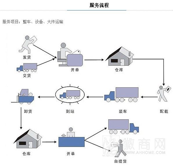 合肥鑫丰货物运输有限公司 合肥鑫丰货物运输有限公司服务流程