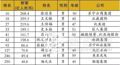 美亚光电<a href='display.asp?id=1113'  target='_blank'>田明</a>成2013福布斯中国400富豪榜&ldquo;安徽首富&rdquo; 安徽上榜富豪