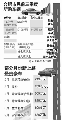 今年前三季度合肥新上路<a href='display.asp?id=18138' target='_blank'>汽车</a>数量突破十万辆 统计数据
