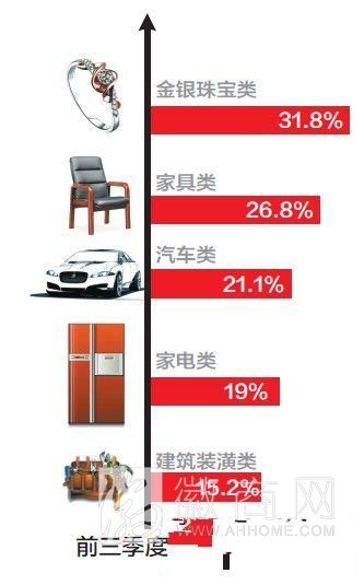 前三季度 住宿<a href='display.asp?id=18334' target='_blank'>餐饮</a>消费 珠宝 <a href='display.asp?id=18138' target='_blank'>汽车</a>