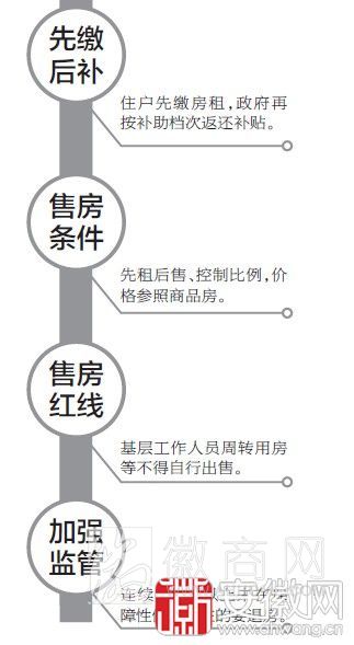 保障房新规 租金<a href='display.asp?id=12003' target='_blank'>补贴</a> 保障房