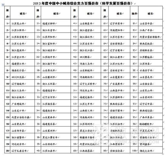 中小城市百强县市 <a href='display.asp?id=11739'  target='_blank'>肥东</a> <a href='display.asp?id=14024'  target='_blank'>肥西</a>