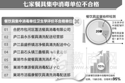 合肥7家<a href='display.asp?id=18334' target='_blank'>餐饮</a>具集中消毒单位不合格 餐饮具集中消毒单位不合格名单