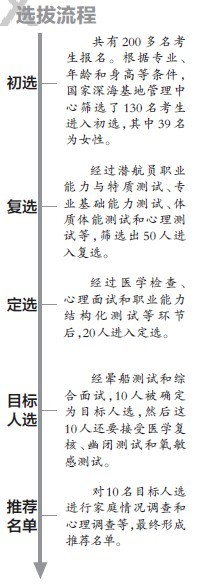 <a href='display.asp?id=11445'  target='_blank'>阜阳</a>小伙参加潜航员选拔成目标人选 选拔流程