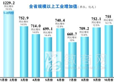 安徽省<a href='display.asp?id=11508' target='_blank'>工业</a>生产10月增速回升 安徽省规模以上工业增加值