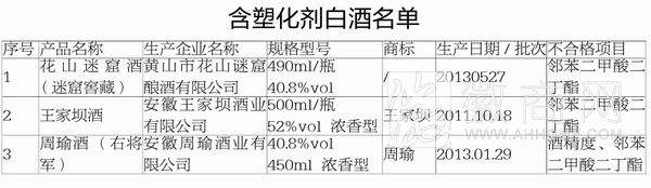 安徽食药监局第三季度抽查 含塑化剂白<a href='display.asp?id=18084' target='_blank'>酒</a>