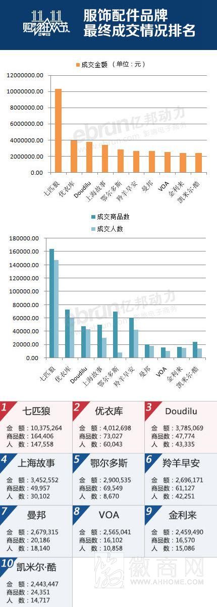 <a href='display.asp?id=12215'  target='_blank'>双十一</a> 品牌服饰配件销量排行 <a href='display.asp?id=7325'  target='_blank'>羚羊早安</a>