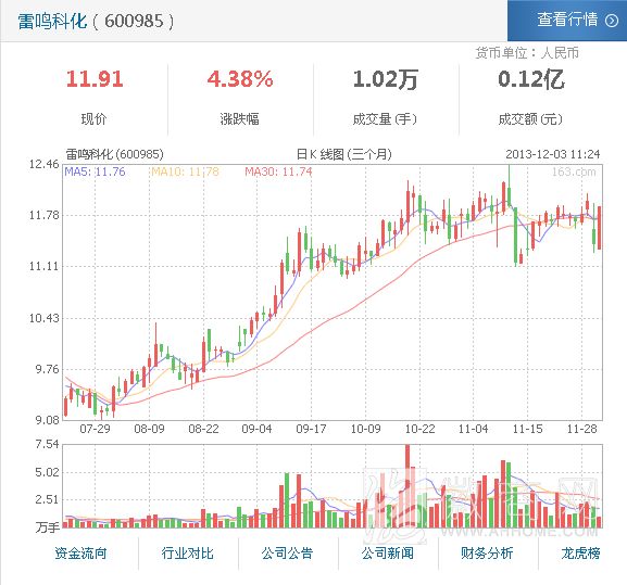 <a href='display.asp?id=14215' target='_blank'>安徽国资改革</a> 雷鸣科化