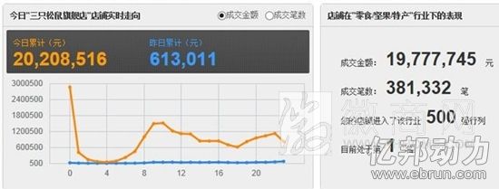 双十二 <a href='display.asp?id=11916' target='_blank'>芜湖</a> <a href='display.asp?id=7386' target='_blank'>三只松鼠</a> <a href='display.asp?id=13906' target='_blank'>电商</a>