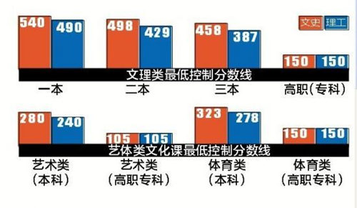 2013年安徽省<a href='display.asp?id=13934'  target='_blank'>高考</a>分数线降低 2013年安徽省高考分数线