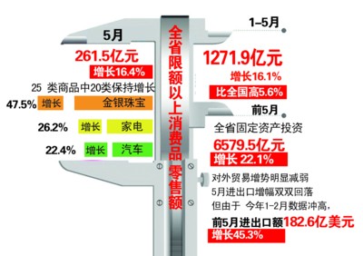 安徽省5月<a href='display.asp?id=14105'  target='_blank'>经济数据</a> 安徽省5月<a href='display.asp?id=14105'  target='_blank'>经济数据</a>一览