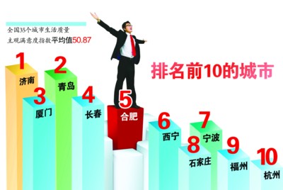 城市生活质量满意度 城市生活质量满意度合肥排行第五