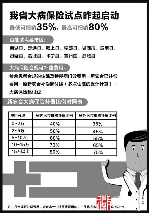 安徽11个县市区参合农民首次享受大病保险