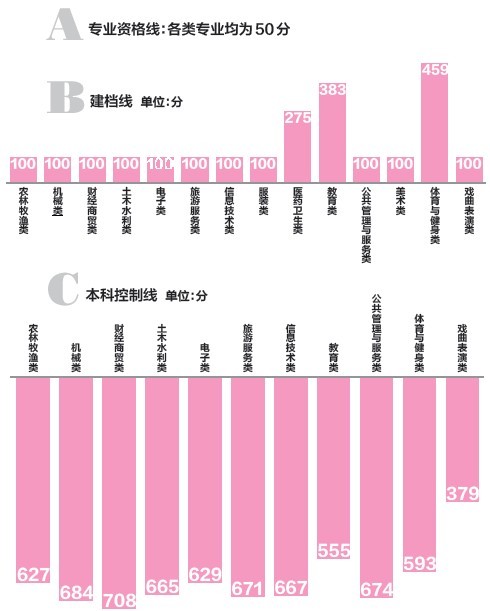 安徽省2013年<a href='display.asp?id=13934' target='_blank'>高考</a>对口招生考试分数线 安徽省2013年高考对口招生考试分数线划定