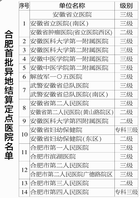 安徽省4市医保异地结算试点 合肥首批异地结算定点医院名单