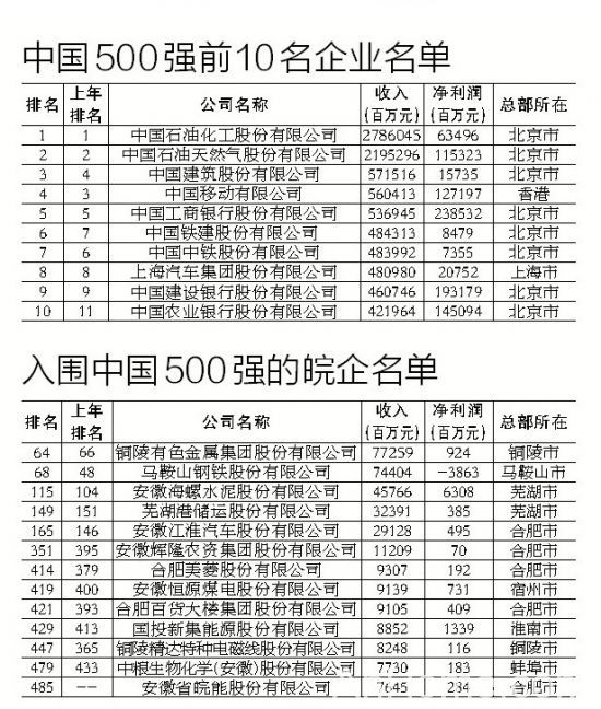 安徽企业入围中国500强 <a href='display.asp?id=12270' target='_blank'>皖企</a>入围中国500强 中国500强企业