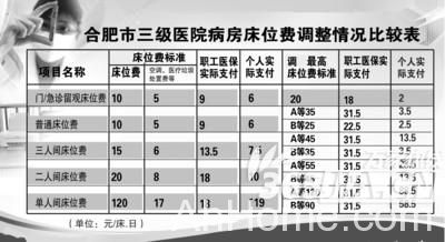合肥公立医院床位费提高 合肥医院床位费