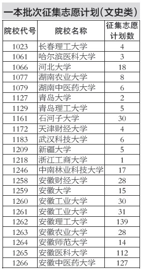 2013安徽省一本批次征集志愿 2013安徽省一本批次征集志愿计划