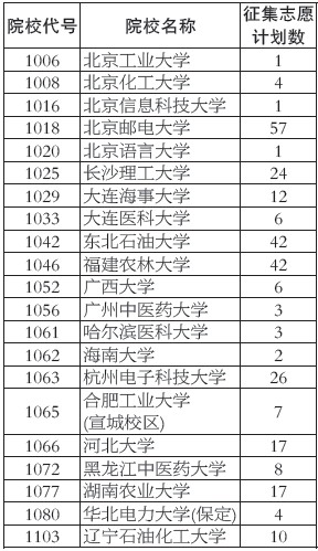 2013安徽省一本批次征集志愿 2013安徽省一本批次征集志愿计划