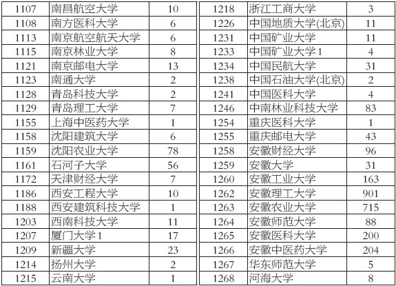 2013安徽省一本批次征集志愿2013安徽省一本批次征集志愿计划