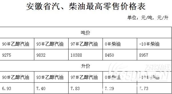 安徽油价再次上涨 国内油价上调 合肥93号汽油价格