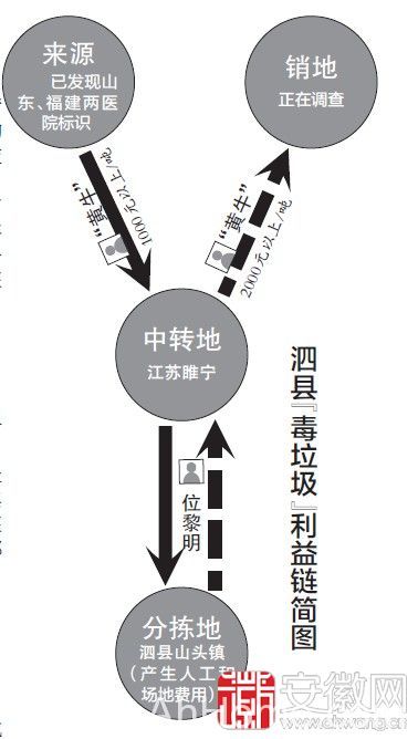 泗县毒垃圾 泗县医疗垃圾 外省毒垃圾运至泗县