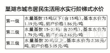 巢湖倒阶梯水价 <a href='display.asp?id=18350' target='_blank'>企业</a>用水越多越便宜 巢湖<a href='display.asp?id=18350' target='_blank'>企业</a>水价