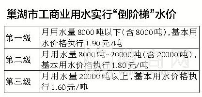 巢湖倒阶梯水价 企业用水越多越便宜 巢湖企业水价