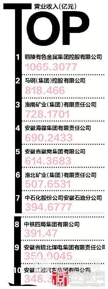 <a href='display.asp?id=11483'  target='_blank'>铜陵</a>有色安徽100强 安徽企业100强榜单 <a href='display.asp?id=11483'  target='_blank'>铜陵</a>有色