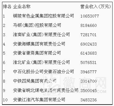 2013中国企业500强 2013安徽企业100强