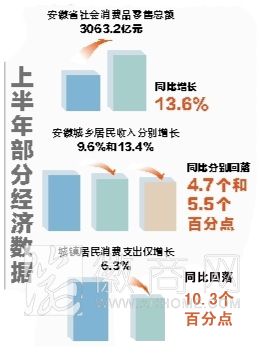 上半年安徽四星级<a href='display.asp?id=18084'  target='_blank'>酒</a>店营业额 上半年部分<a href='display.asp?id=14105'  target='_blank'>经济数据</a>