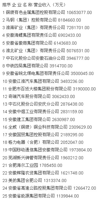 2013安徽企业100强名单 2013安徽企业100强