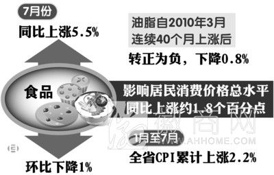 7月安徽省<a href='display.asp?id=12460'  target='_blank'>CPI</a> 7月安徽省<a href='display.asp?id=12460'  target='_blank'>CPI</a>同比上涨2.6%