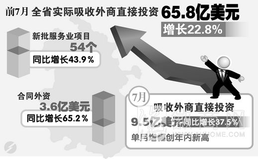前7月外商在安徽直接投资增长22.8% 前7月外商在安徽直接投资示意图
