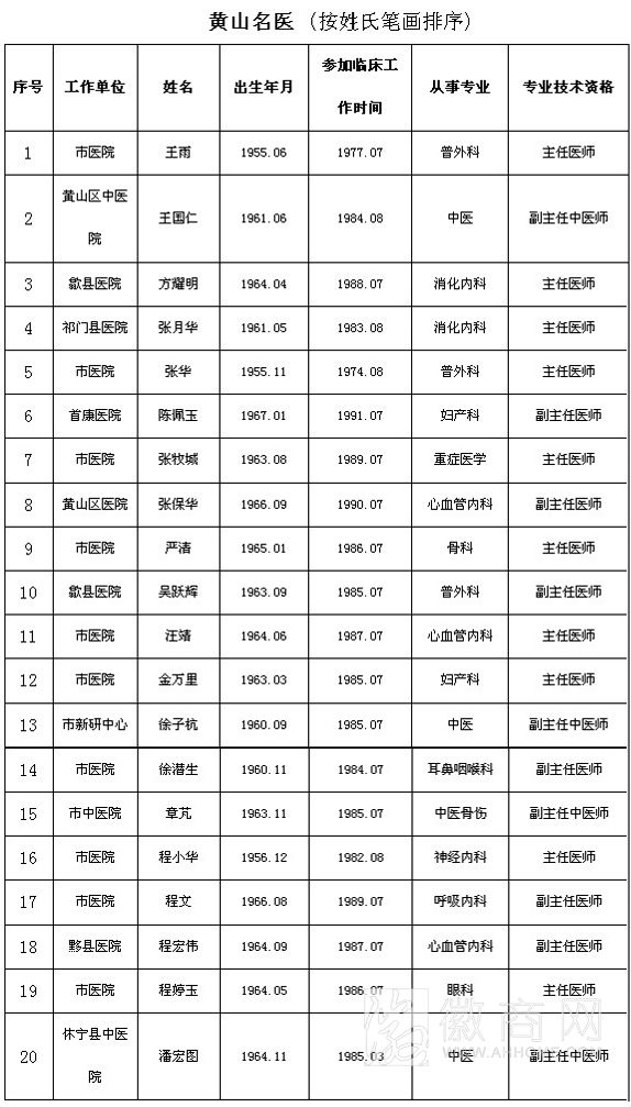 黄山市20名医生获首届黄山名医称号 “黄山名医”名单