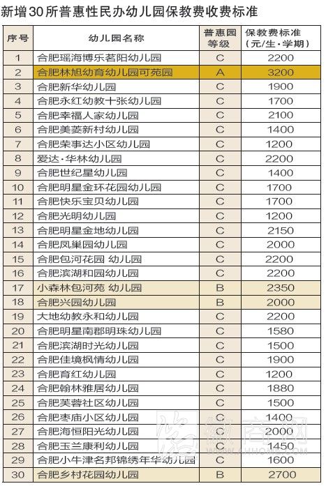 2013年秋季合肥新增普惠园30所 新增普惠性民办幼儿园收费标准