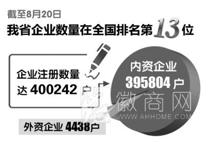 安徽企业总数突破40万户 安徽企业数量在全国内的排名