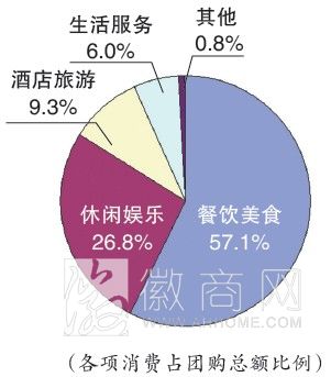 7月合肥人团购消费4000多万 各项消费占团购总额
