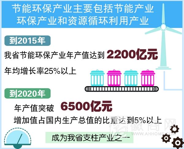 安徽节能<a href='display.asp?id=14236' target='_blank'>环保</a>产业发展规划出台 安徽<a href='display.asp?id=14291' target='_blank'>节能环保产业</a>发展规划
