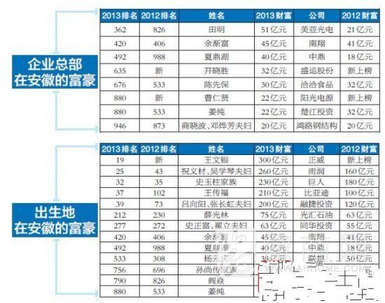 2013胡润百富榜 美亚光电 <a href='display.asp?id=1113'  target='_blank'>田明</a> 余渐富