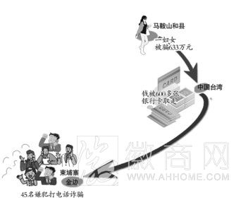 42名诈骗犯从<a href='display.asp?id=18389' target='_blank'>柬埔寨</a>押解回安徽 诈骗团伙的犯罪示意图