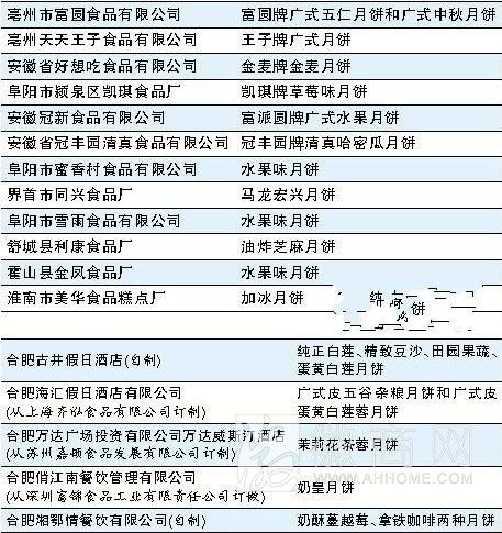 <a href='display.asp?id=11904' target='_blank'>月饼</a>抽检 俏江南 威斯汀