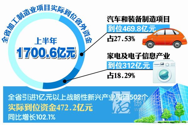 合肥出口加工区进出口额逾26亿 全省加工制造业项目实际到位<a href='display.asp?id=11936'  target='_blank'>省外</a>资金