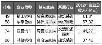 2013年<a href='display.asp?id=12355' target='_blank'>A股</a>上市家族企业榜单发布 四大家族一览