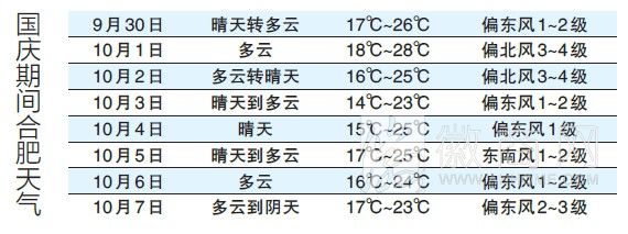 国庆黄金周安徽晴好天气为主 国庆黄金周安徽天气一览