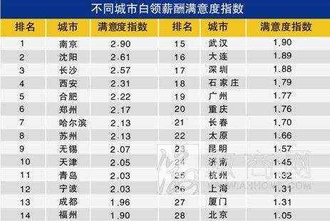 2013中国白领工作满意指数 合肥白领对薪酬较满意