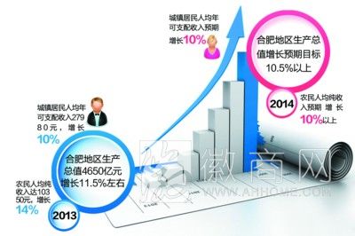 GDP <a href='display.asp?id=13994'  target='_blank'>合肥GDP</a> GDP增幅