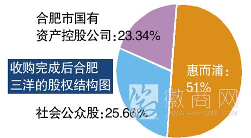 <a href='display.asp?id=9014' target='_blank'>惠而浦</a>收购合肥三洋 股权