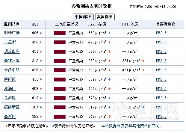 合肥 <a href='display.asp?id=12517'  target='_blank'>雾霾</a> PM2.5