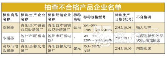 安徽省质监局 取暖器 合格率